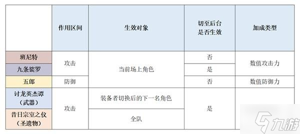 《原神》輔助角色解析 輸出拐角色機(jī)制講解