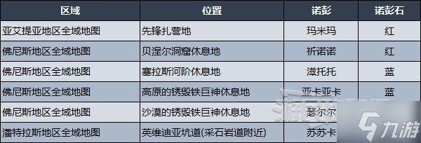 《异度之刃3》诺彭名册任务攻略及奖励 诺彭位置及发现地点介绍