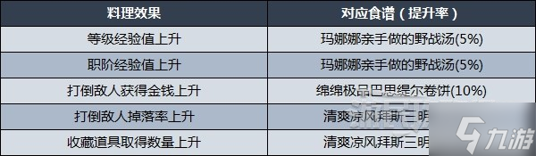 《异度之刃3》料理效果及食谱解锁条件 料理怎么解锁