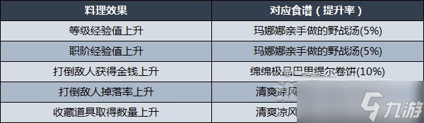 《异度之刃3》料理效果及食谱解锁条件 料理怎么解锁？