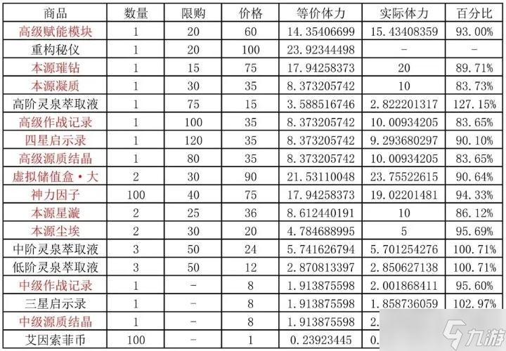 《深空之眼》逆潮鯨歌活動商店兌換推薦 先換什么好 