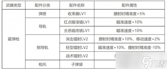 生死狙擊2散彈槍配件怎么搭配 散彈槍配件推薦