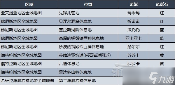《异度之刃3》诺彭名册任务攻略及奖励 诺彭位置及发现地点介绍