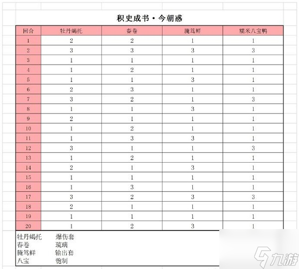 食物语积史成书阵容怎么搭配 食物语积史成书冲榜阵容攻略