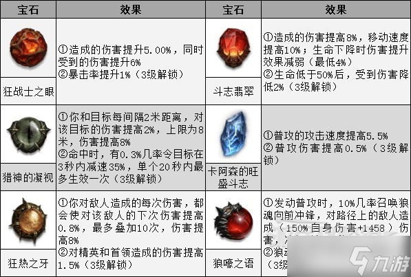 《暗黑破壞神不朽》獵魔人憎恨普攻流BD 獵魔人技能與寶石搭配攻略