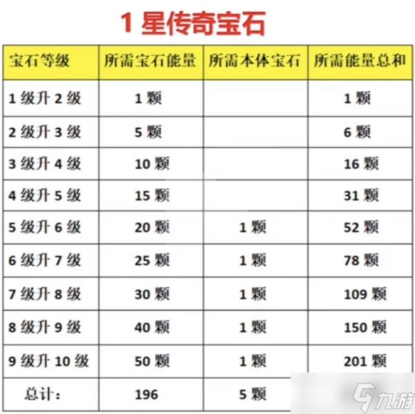 《暗黑破坏神不朽》宝石升级素材需求整理