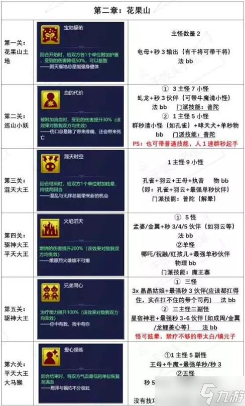 《梦幻西游网页版》大闹天宫炼狱第二章花果山通关攻略