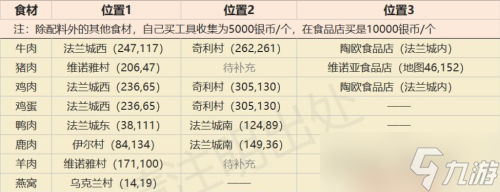 魔力宝贝旅人食材位置