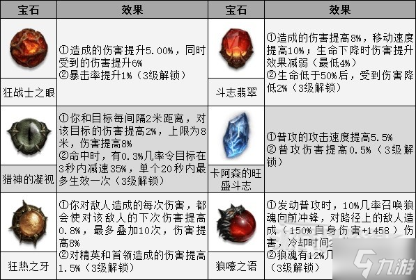 《暗黑破壞神不朽》獵魔人憎恨普攻流BD 獵魔人技能與寶石搭配