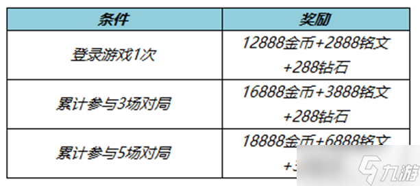 《王者荣耀》2022灼灼夏日活动内容介绍