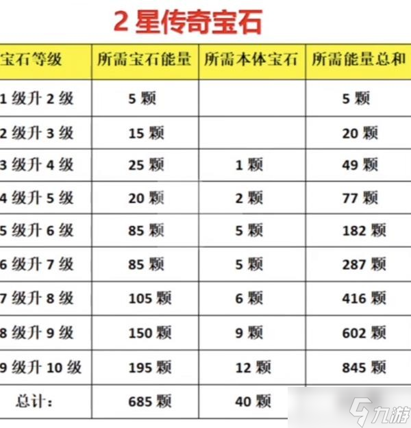 《暗黑破坏神不朽》宝石升级素材需求整理