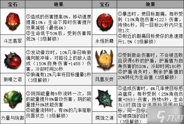 《暗黑破坏神不朽》法师PVP奥术之风BD 法师PVP技能与宝石搭配