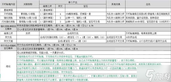 《暗黑破坏神不朽》秘境掉落机制介绍
