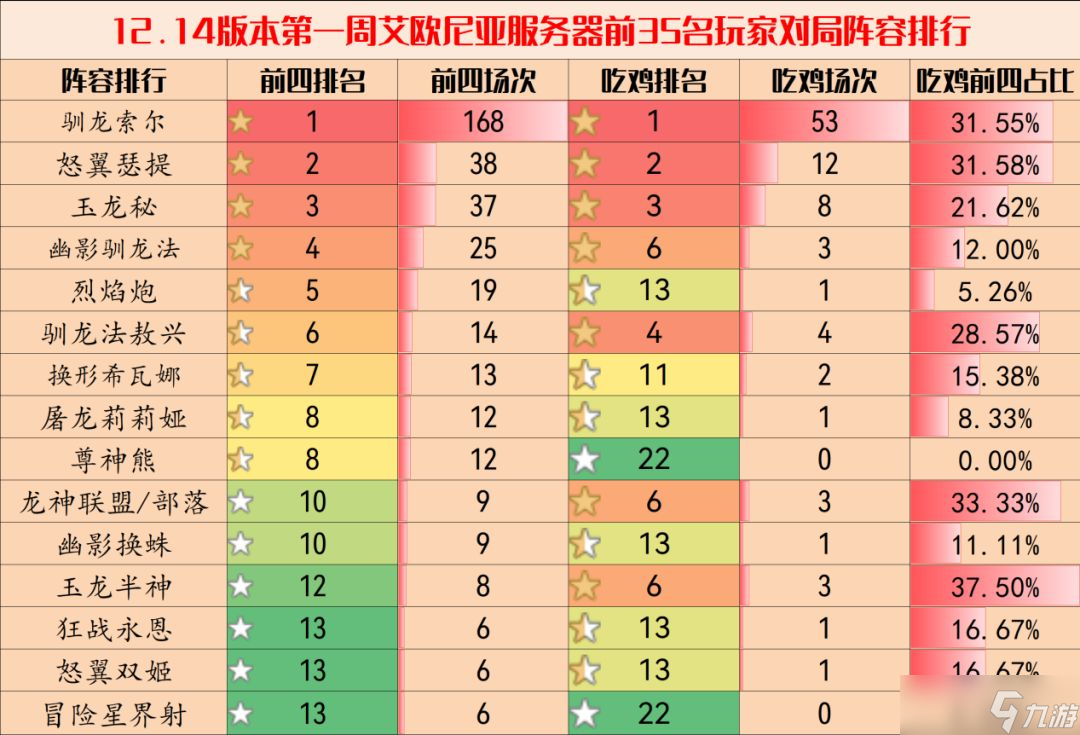 《云頂之弈》12.14陣容排行榜