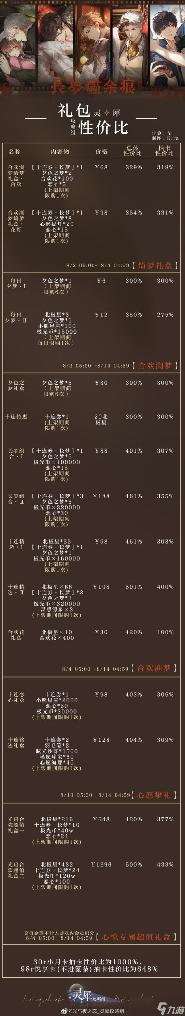 《光与夜之恋》合欢溯梦礼包收益攻略
