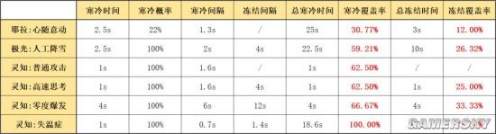 《明日方舟》五星決戰(zhàn)者極光干員使用攻略 極光干員怎么玩