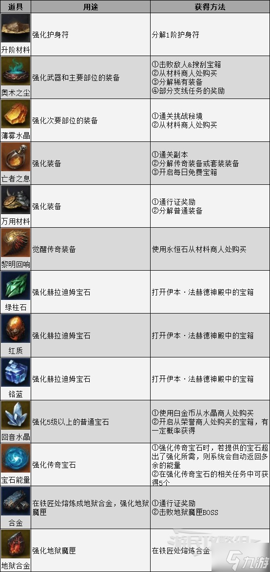 《暗黑破坏神不朽》各强化材料获得方法 怎么获得强化材料
