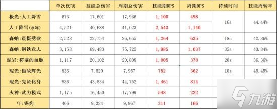 《明日方舟》五星決戰(zhàn)者極光干員使用攻略 極光干員怎么玩