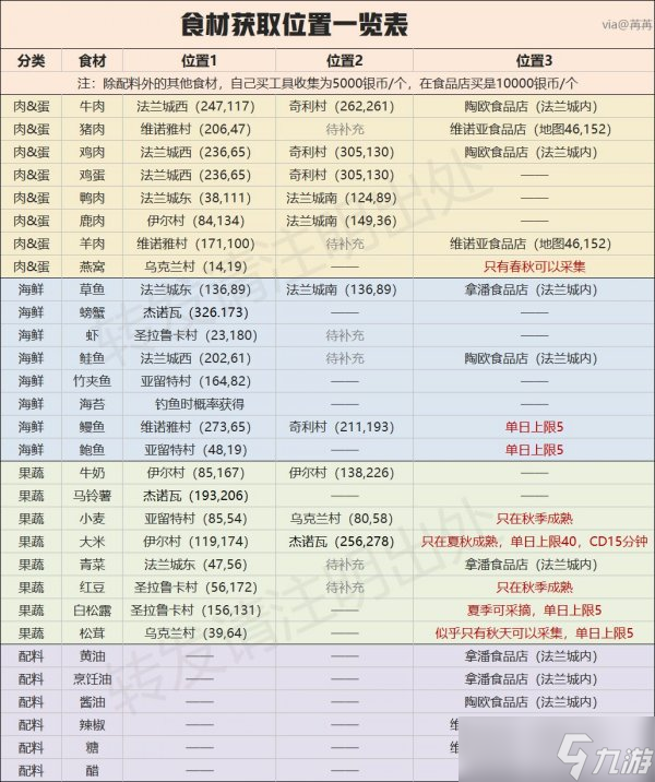 《魔力寶貝：旅人》食材怎么獲取 食材獲取位置攻略