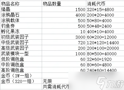 《猫之城》竹野熊踪活动商店物品兑换推荐