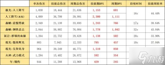 《明日方舟》五星决战者极光干员使用攻略 极光干员怎么玩