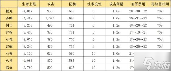 《明日方舟》五星決戰(zhàn)者極光干員使用攻略 極光干員怎么玩