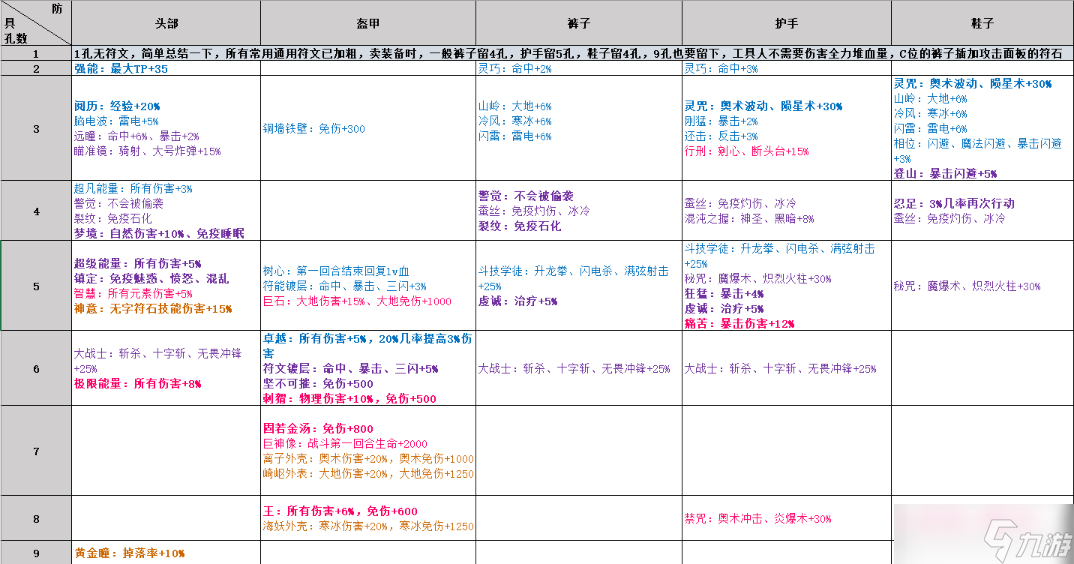 《再刷一把》全防具符文效果及组合汇总