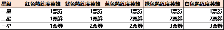 《王者榮耀》最新英雄締約任務(wù)怎么做 英雄締約代碼一覽