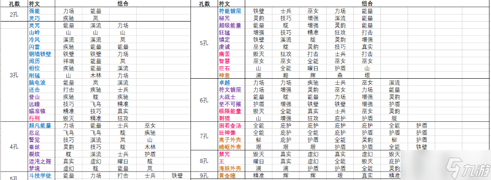 《再刷一把》全防具符文效果及组合汇总