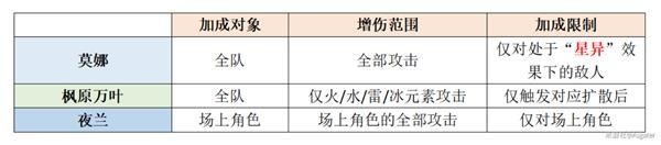 《原神》辅助角色增伤机制解析