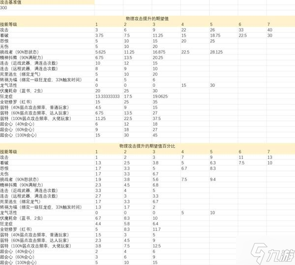 《怪物獵人崛起》曙光輸出技能數(shù)值分析