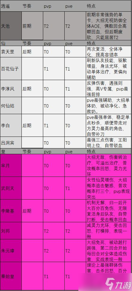 《炼仙传说》角色强度排行大全一览