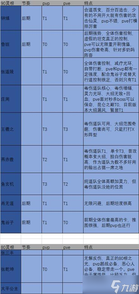 《煉仙傳說》角色強(qiáng)度排行大全一覽