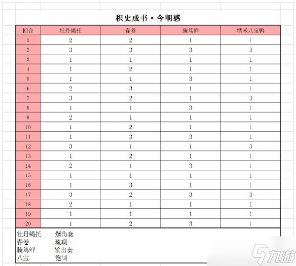 《食物语》积史成书冲榜阵容怎么搭配 积史成书冲榜阵容搭配攻略
