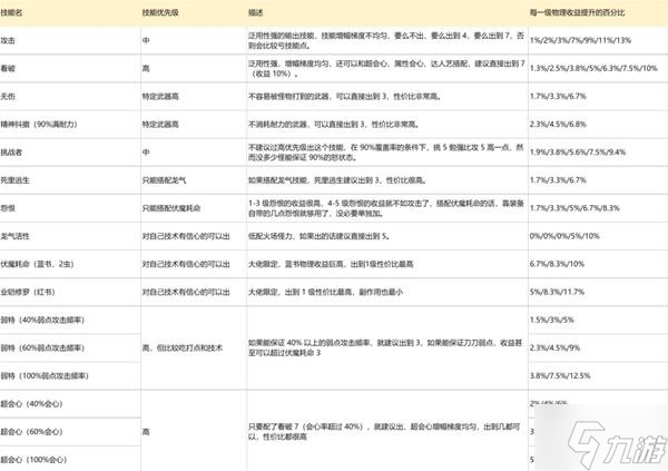 《怪物獵人崛起》曙光輸出技能數(shù)值分析