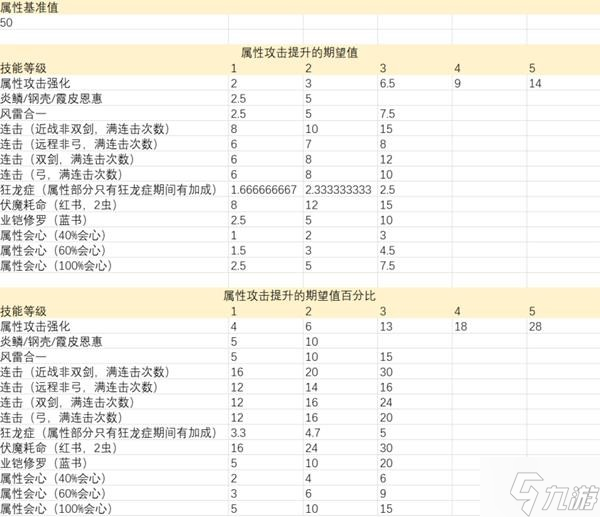 《怪物獵人崛起》曙光輸出技能數(shù)值分析