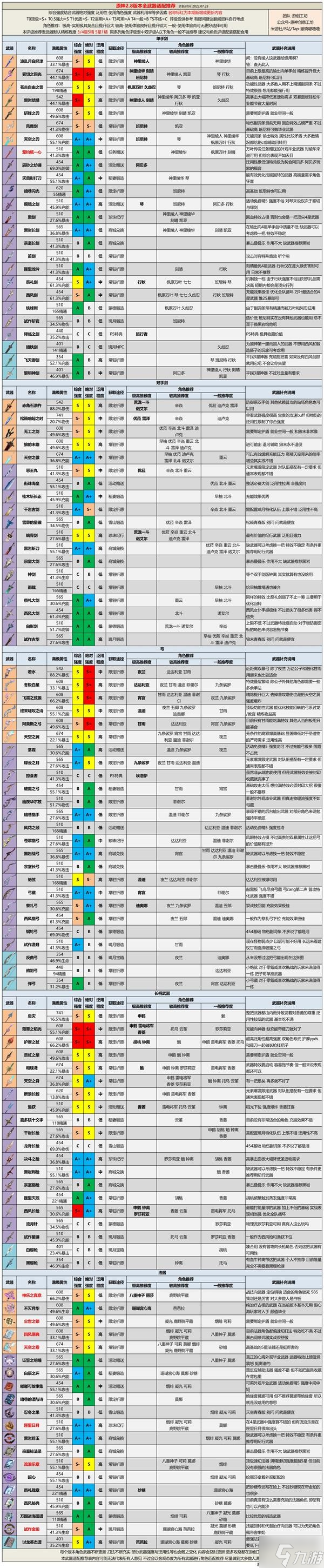 《原神》2.8版全武器強(qiáng)度排行