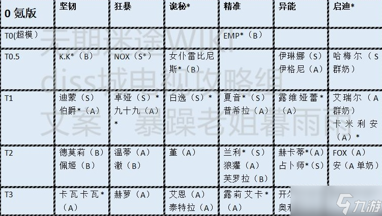 無期迷途角色強(qiáng)度排行 無期迷途強(qiáng)度榜最新