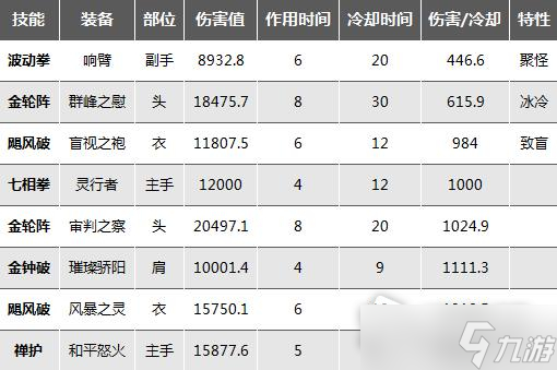 《暗黑破坏神不朽》武僧持续伤害技能伤害对比详解