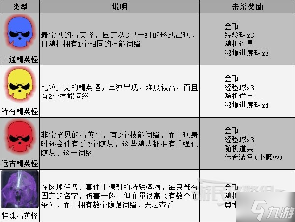 《暗黑破坏神不朽》精英怪技能词缀一览 精英怪技能介绍