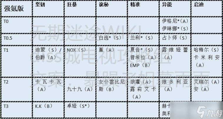 無期迷途角色強(qiáng)度排行 無期迷途強(qiáng)度榜最新