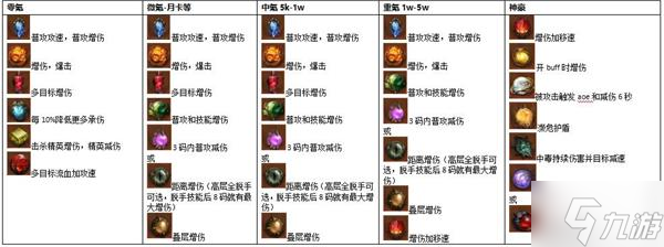 《暗黑破坏神不朽》全职业传奇宝石培养推荐