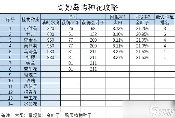 開心消消樂奇妙島嶼怎么玩？奇妙島嶼種花澆水攻略