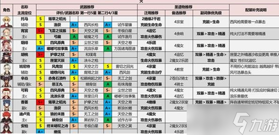 《原神》2.8版本全角色深渊深渊解析