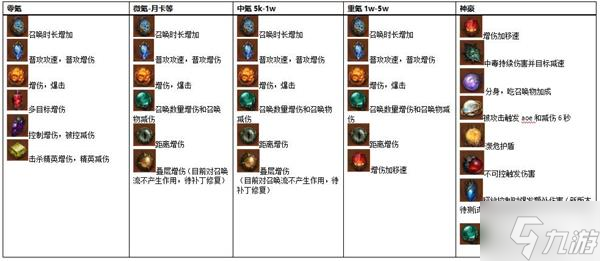 《暗黑破坏神不朽》全职业传奇宝石培养推荐