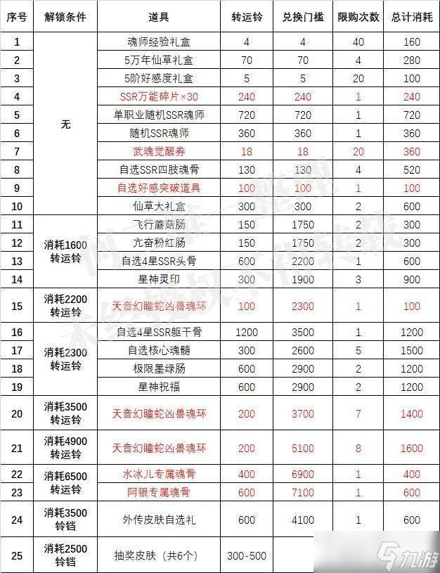 斗罗大陆魂师对决周年庆商城兑换推荐