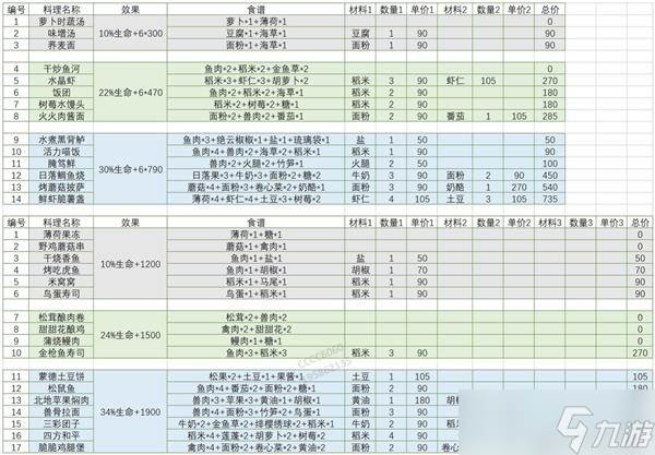 《原神》高性价比食谱推荐