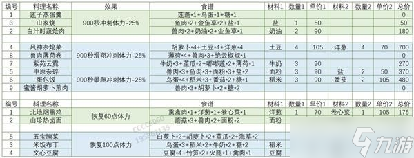 《原神》高性价比食谱推荐