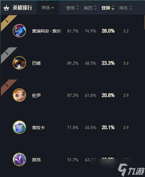 云顶之弈s7怒意龙拳阵容推荐 s7索尔克星阵容