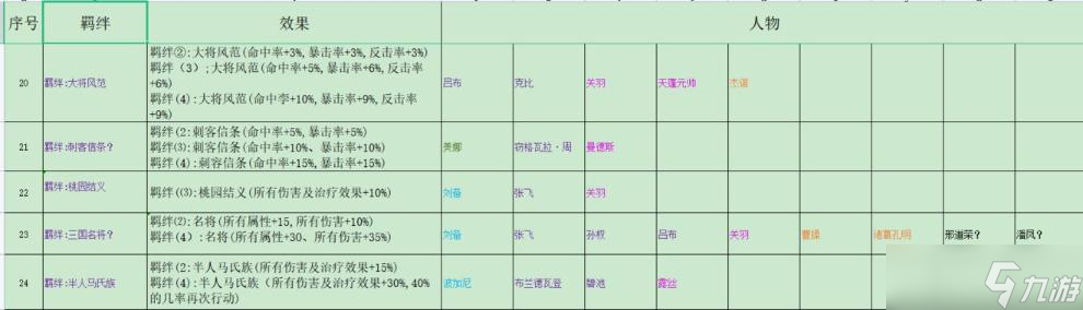 《再刷一把》全羈絆組合匯總 羈絆組合有哪些？